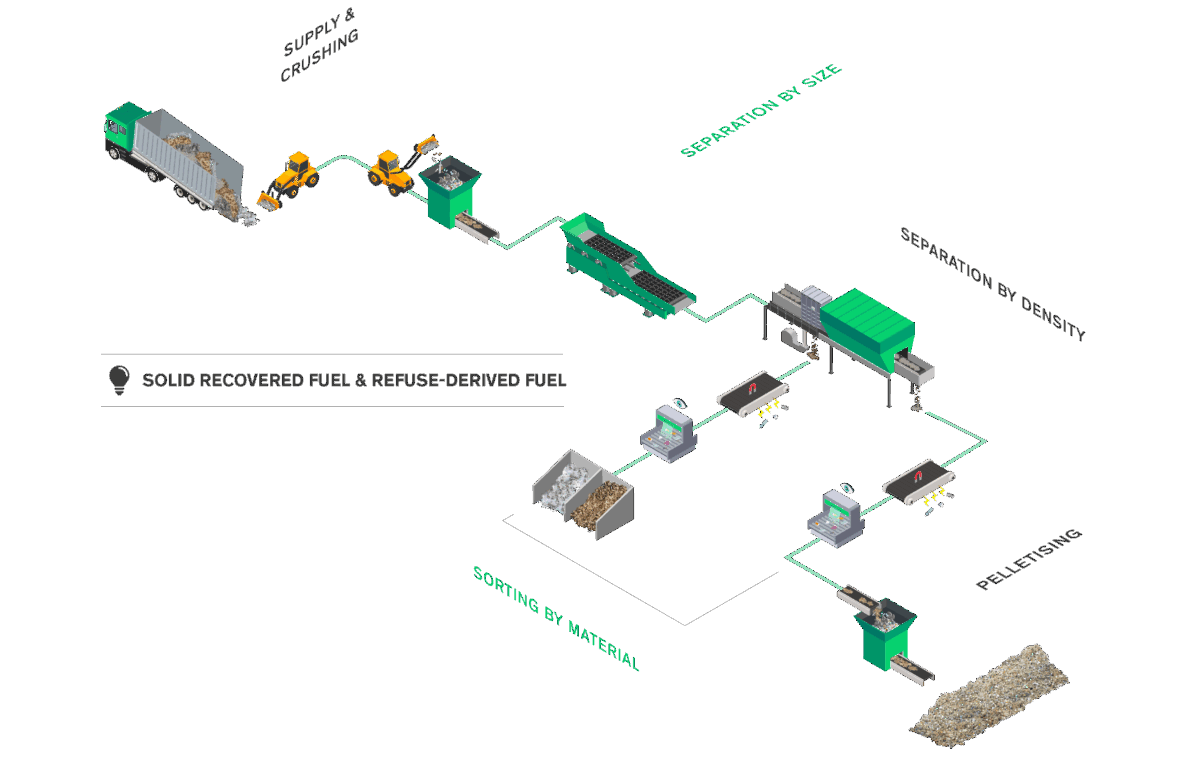 SRF production sorting diagram
